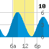 South Amboy tide chart for Thursday, November 10, 2022