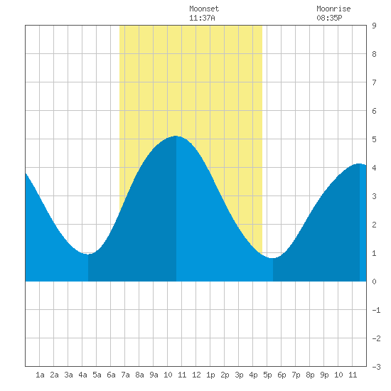 South Amboy tide chart for Sunday, November 13, 2022