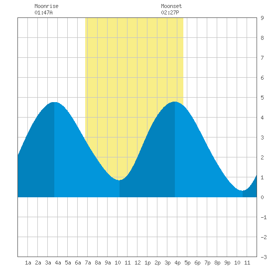 South Amboy tide chart for Saturday, November 19, 2022