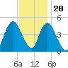 South Amboy tide chart for Sunday, November 20, 2022