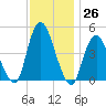 South Amboy tide chart for Saturday, November 26, 2022