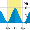 South Amboy tide chart for Tuesday, November 29, 2022