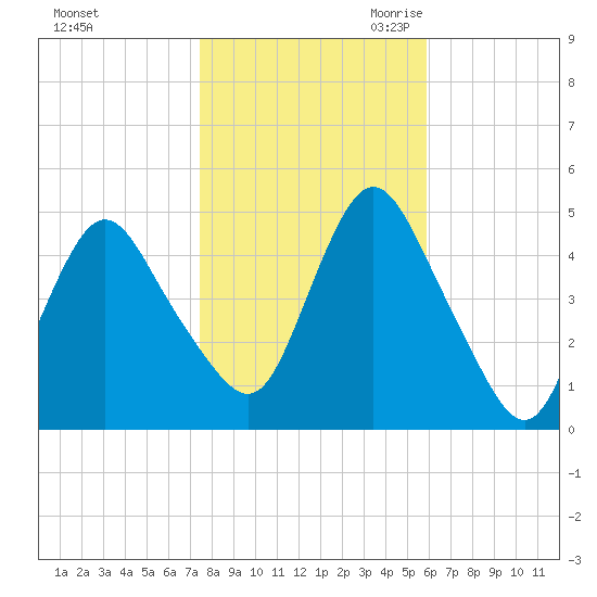 South Amboy tide chart for Wednesday, November 2, 2022