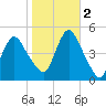South Amboy tide chart for Wednesday, November 2, 2022