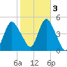 South Amboy tide chart for Thursday, November 3, 2022