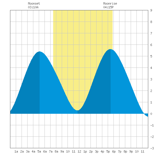 South Amboy tide chart for Friday, November 4, 2022