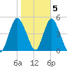 South Amboy tide chart for Saturday, November 5, 2022