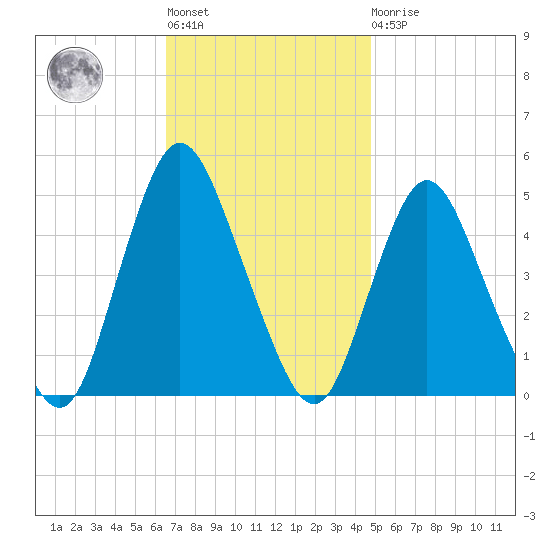 South Amboy tide chart for Tuesday, November 8, 2022