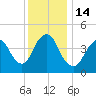 South Amboy tide chart for Wednesday, December 14, 2022