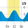 South Amboy tide chart for Thursday, December 15, 2022