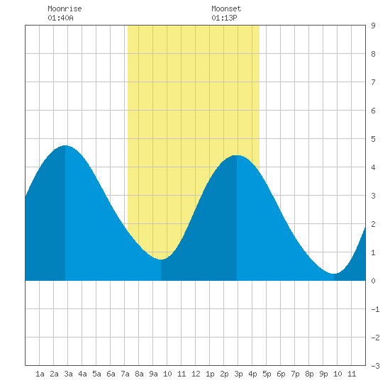 South Amboy tide chart for Sunday, December 18, 2022