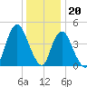South Amboy tide chart for Tuesday, December 20, 2022