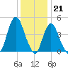 South Amboy tide chart for Wednesday, December 21, 2022