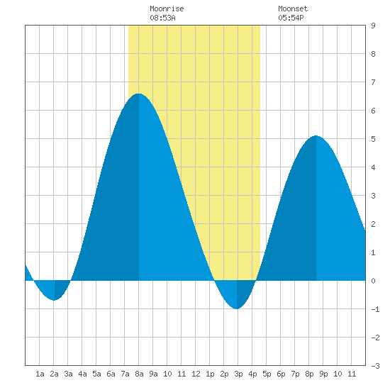 South Amboy tide chart for Saturday, December 24, 2022