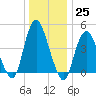 South Amboy tide chart for Sunday, December 25, 2022