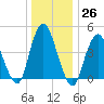 South Amboy tide chart for Monday, December 26, 2022
