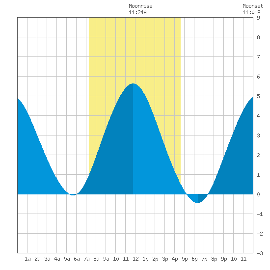 South Amboy tide chart for Wednesday, December 28, 2022
