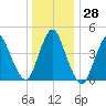 South Amboy tide chart for Wednesday, December 28, 2022