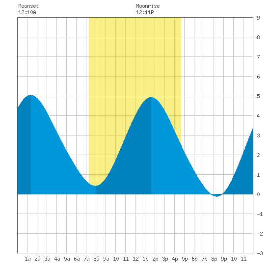 South Amboy tide chart for Friday, December 30, 2022