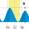 South Amboy tide chart for Friday, December 9, 2022
