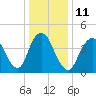 South Amboy tide chart for Wednesday, January 11, 2023
