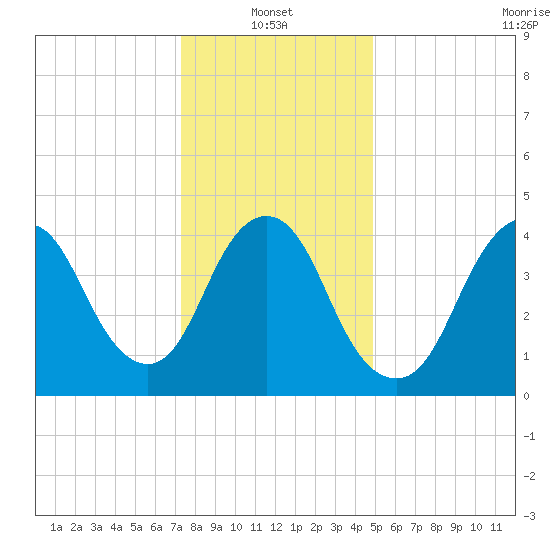 South Amboy tide chart for Friday, January 13, 2023