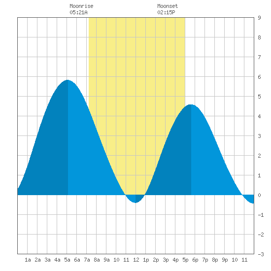 South Amboy tide chart for Thursday, January 19, 2023