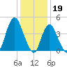 South Amboy tide chart for Thursday, January 19, 2023