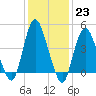South Amboy tide chart for Monday, January 23, 2023