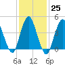 South Amboy tide chart for Wednesday, January 25, 2023