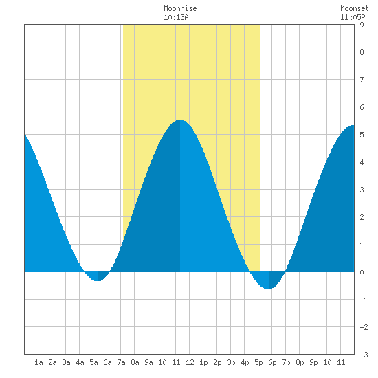 South Amboy tide chart for Thursday, January 26, 2023
