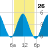 South Amboy tide chart for Thursday, January 26, 2023