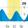 South Amboy tide chart for Sunday, January 29, 2023