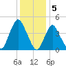 South Amboy tide chart for Thursday, January 5, 2023