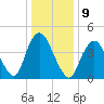 South Amboy tide chart for Monday, January 9, 2023