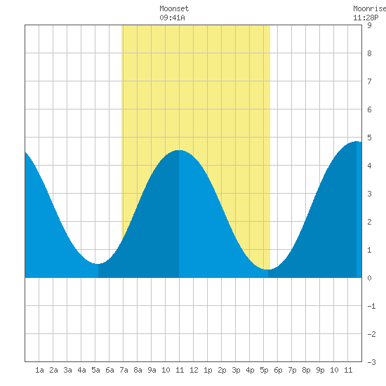 South Amboy tide chart for Saturday, February 11, 2023