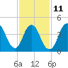 South Amboy tide chart for Saturday, February 11, 2023