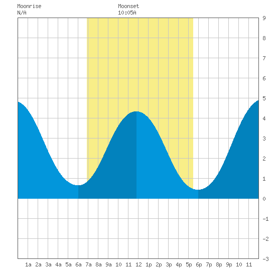 South Amboy tide chart for Sunday, February 12, 2023