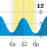 South Amboy tide chart for Sunday, February 12, 2023