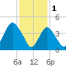 South Amboy tide chart for Wednesday, February 1, 2023