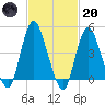 South Amboy tide chart for Monday, February 20, 2023