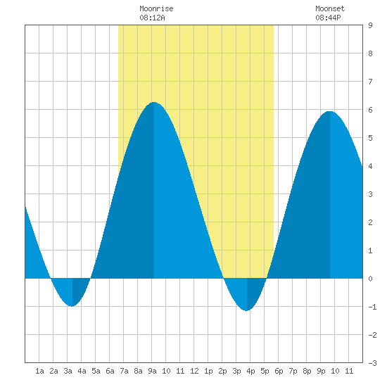 South Amboy tide chart for Wednesday, February 22, 2023