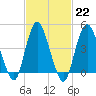 South Amboy tide chart for Wednesday, February 22, 2023