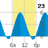 South Amboy tide chart for Thursday, February 23, 2023