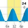 South Amboy tide chart for Friday, February 24, 2023