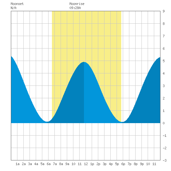 South Amboy tide chart for Saturday, February 25, 2023