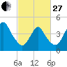 South Amboy tide chart for Monday, February 27, 2023