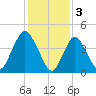 South Amboy tide chart for Friday, February 3, 2023