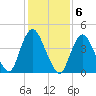 South Amboy tide chart for Monday, February 6, 2023