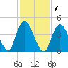 South Amboy tide chart for Tuesday, February 7, 2023